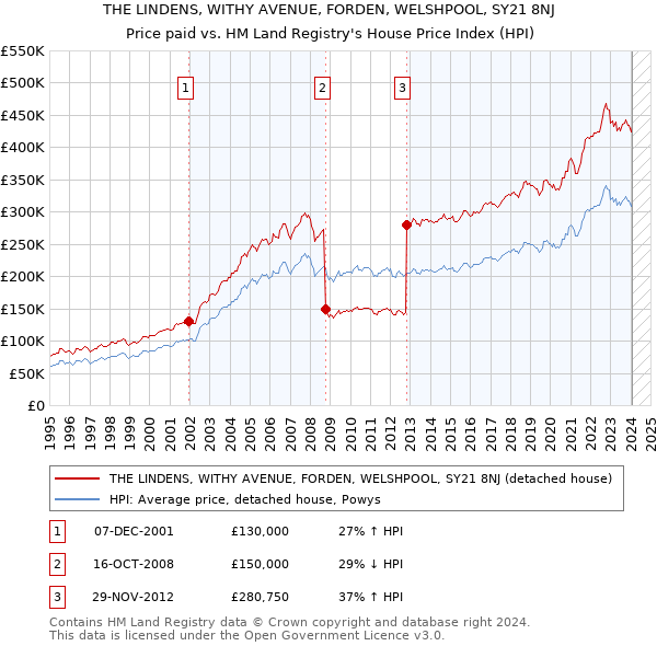 THE LINDENS, WITHY AVENUE, FORDEN, WELSHPOOL, SY21 8NJ: Price paid vs HM Land Registry's House Price Index