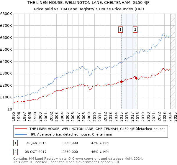 THE LINEN HOUSE, WELLINGTON LANE, CHELTENHAM, GL50 4JF: Price paid vs HM Land Registry's House Price Index