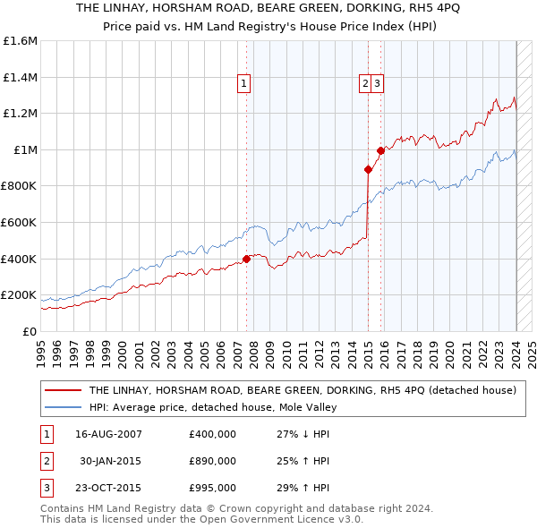 THE LINHAY, HORSHAM ROAD, BEARE GREEN, DORKING, RH5 4PQ: Price paid vs HM Land Registry's House Price Index