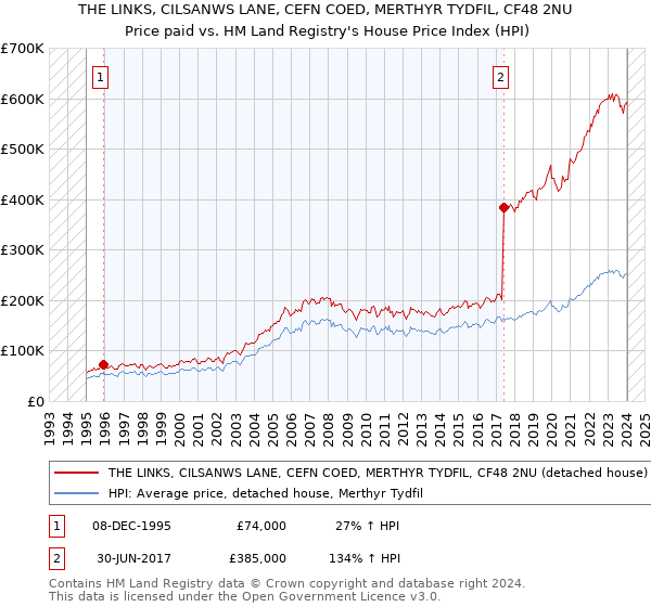 THE LINKS, CILSANWS LANE, CEFN COED, MERTHYR TYDFIL, CF48 2NU: Price paid vs HM Land Registry's House Price Index