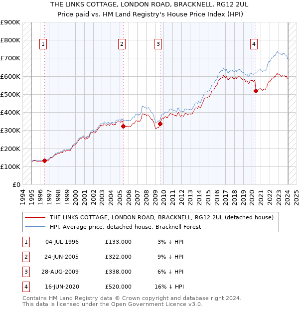 THE LINKS COTTAGE, LONDON ROAD, BRACKNELL, RG12 2UL: Price paid vs HM Land Registry's House Price Index
