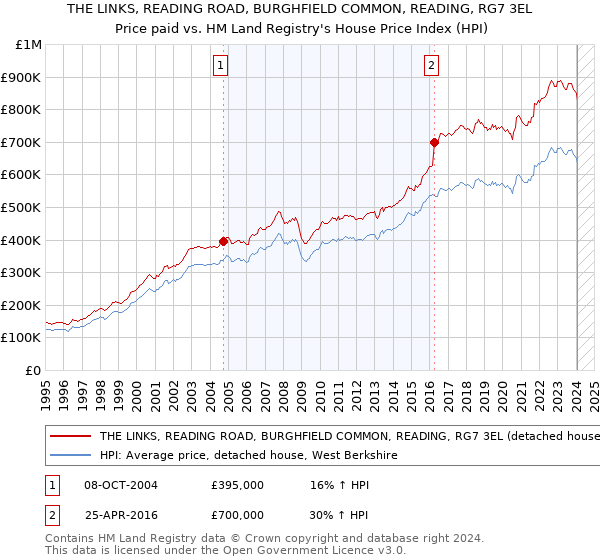 THE LINKS, READING ROAD, BURGHFIELD COMMON, READING, RG7 3EL: Price paid vs HM Land Registry's House Price Index