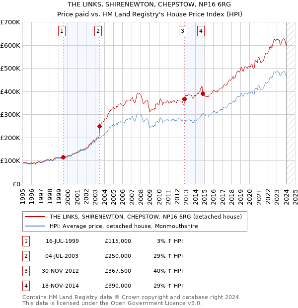 THE LINKS, SHIRENEWTON, CHEPSTOW, NP16 6RG: Price paid vs HM Land Registry's House Price Index