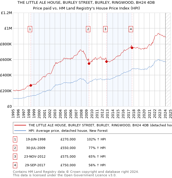 THE LITTLE ALE HOUSE, BURLEY STREET, BURLEY, RINGWOOD, BH24 4DB: Price paid vs HM Land Registry's House Price Index