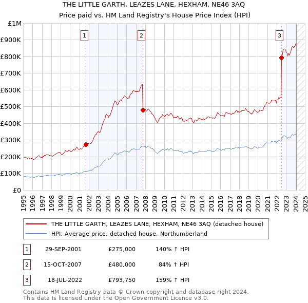 THE LITTLE GARTH, LEAZES LANE, HEXHAM, NE46 3AQ: Price paid vs HM Land Registry's House Price Index