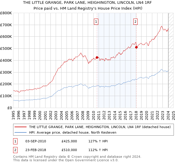 THE LITTLE GRANGE, PARK LANE, HEIGHINGTON, LINCOLN, LN4 1RF: Price paid vs HM Land Registry's House Price Index