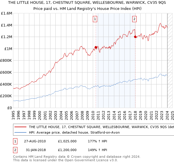 THE LITTLE HOUSE, 17, CHESTNUT SQUARE, WELLESBOURNE, WARWICK, CV35 9QS: Price paid vs HM Land Registry's House Price Index