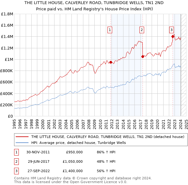 THE LITTLE HOUSE, CALVERLEY ROAD, TUNBRIDGE WELLS, TN1 2ND: Price paid vs HM Land Registry's House Price Index