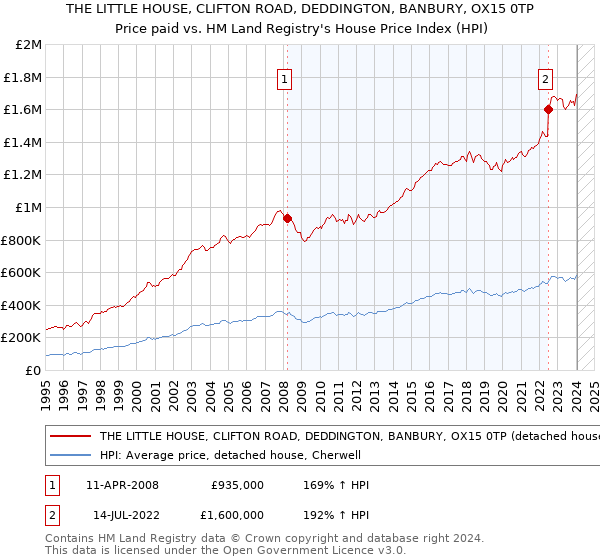 THE LITTLE HOUSE, CLIFTON ROAD, DEDDINGTON, BANBURY, OX15 0TP: Price paid vs HM Land Registry's House Price Index