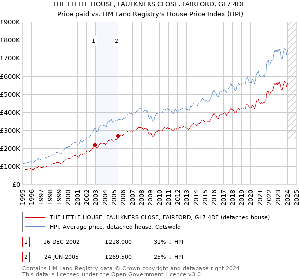 THE LITTLE HOUSE, FAULKNERS CLOSE, FAIRFORD, GL7 4DE: Price paid vs HM Land Registry's House Price Index
