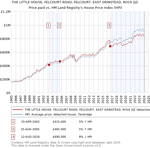 THE LITTLE HOUSE, FELCOURT ROAD, FELCOURT, EAST GRINSTEAD, RH19 2JZ: Price paid vs HM Land Registry's House Price Index
