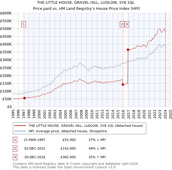 THE LITTLE HOUSE, GRAVEL HILL, LUDLOW, SY8 1QL: Price paid vs HM Land Registry's House Price Index