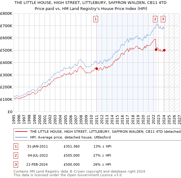THE LITTLE HOUSE, HIGH STREET, LITTLEBURY, SAFFRON WALDEN, CB11 4TD: Price paid vs HM Land Registry's House Price Index