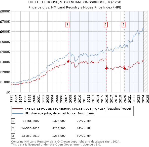 THE LITTLE HOUSE, STOKENHAM, KINGSBRIDGE, TQ7 2SX: Price paid vs HM Land Registry's House Price Index