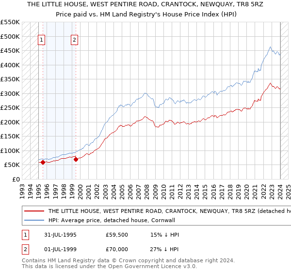 THE LITTLE HOUSE, WEST PENTIRE ROAD, CRANTOCK, NEWQUAY, TR8 5RZ: Price paid vs HM Land Registry's House Price Index
