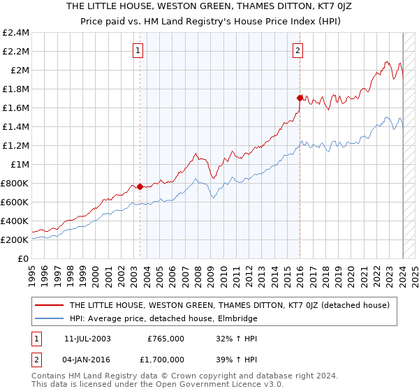 THE LITTLE HOUSE, WESTON GREEN, THAMES DITTON, KT7 0JZ: Price paid vs HM Land Registry's House Price Index