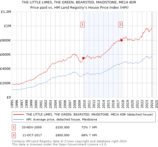 THE LITTLE LIMES, THE GREEN, BEARSTED, MAIDSTONE, ME14 4DR: Price paid vs HM Land Registry's House Price Index