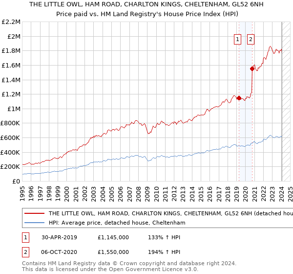 THE LITTLE OWL, HAM ROAD, CHARLTON KINGS, CHELTENHAM, GL52 6NH: Price paid vs HM Land Registry's House Price Index
