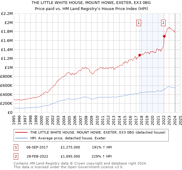 THE LITTLE WHITE HOUSE, MOUNT HOWE, EXETER, EX3 0BG: Price paid vs HM Land Registry's House Price Index
