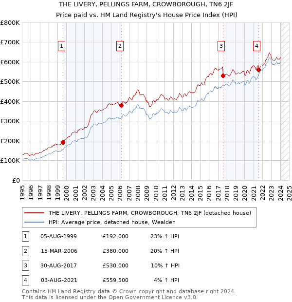 THE LIVERY, PELLINGS FARM, CROWBOROUGH, TN6 2JF: Price paid vs HM Land Registry's House Price Index