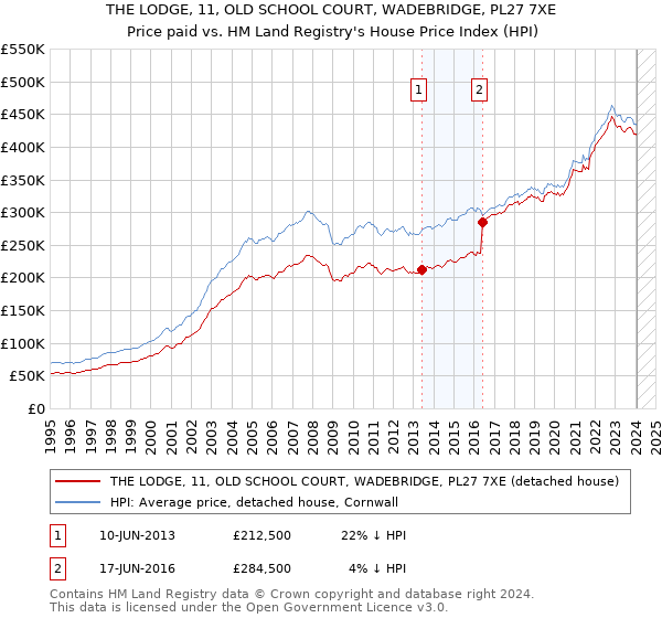 THE LODGE, 11, OLD SCHOOL COURT, WADEBRIDGE, PL27 7XE: Price paid vs HM Land Registry's House Price Index