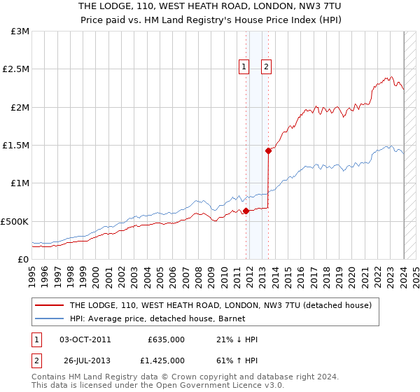 THE LODGE, 110, WEST HEATH ROAD, LONDON, NW3 7TU: Price paid vs HM Land Registry's House Price Index
