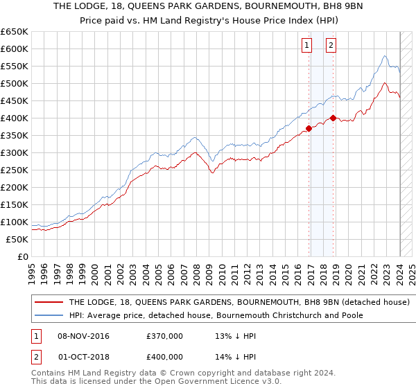 THE LODGE, 18, QUEENS PARK GARDENS, BOURNEMOUTH, BH8 9BN: Price paid vs HM Land Registry's House Price Index