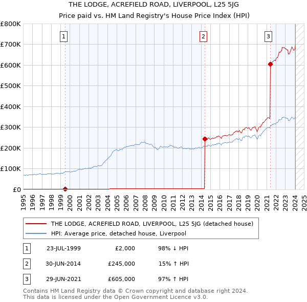 THE LODGE, ACREFIELD ROAD, LIVERPOOL, L25 5JG: Price paid vs HM Land Registry's House Price Index