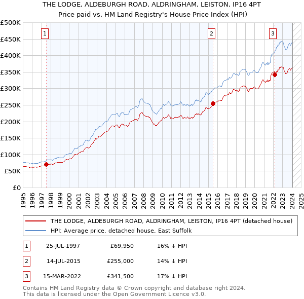 THE LODGE, ALDEBURGH ROAD, ALDRINGHAM, LEISTON, IP16 4PT: Price paid vs HM Land Registry's House Price Index