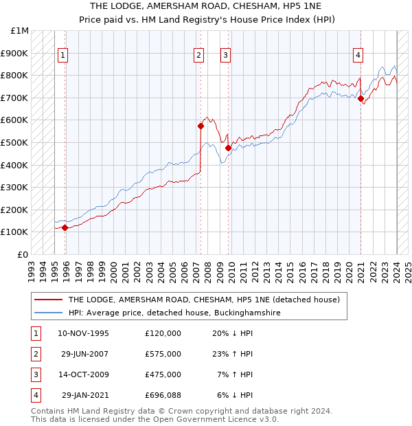 THE LODGE, AMERSHAM ROAD, CHESHAM, HP5 1NE: Price paid vs HM Land Registry's House Price Index