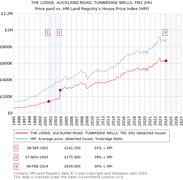 THE LODGE, AUCKLAND ROAD, TUNBRIDGE WELLS, TN1 2HU: Price paid vs HM Land Registry's House Price Index