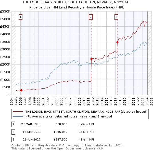 THE LODGE, BACK STREET, SOUTH CLIFTON, NEWARK, NG23 7AF: Price paid vs HM Land Registry's House Price Index
