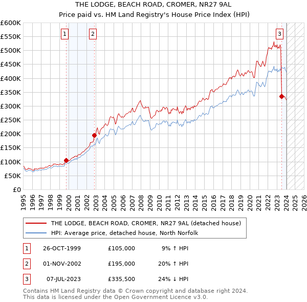 THE LODGE, BEACH ROAD, CROMER, NR27 9AL: Price paid vs HM Land Registry's House Price Index