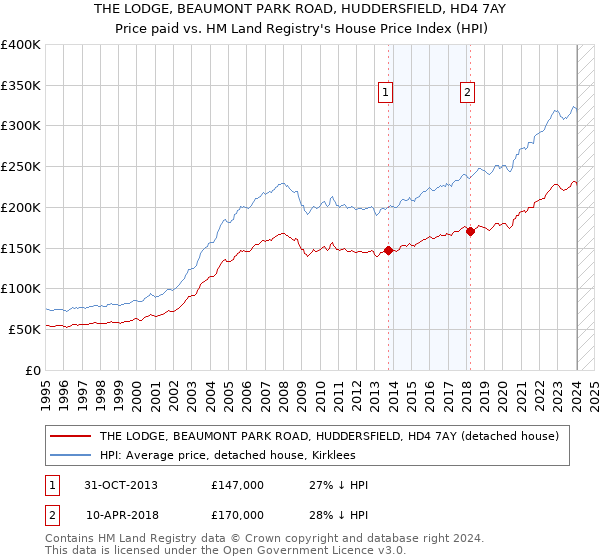 THE LODGE, BEAUMONT PARK ROAD, HUDDERSFIELD, HD4 7AY: Price paid vs HM Land Registry's House Price Index