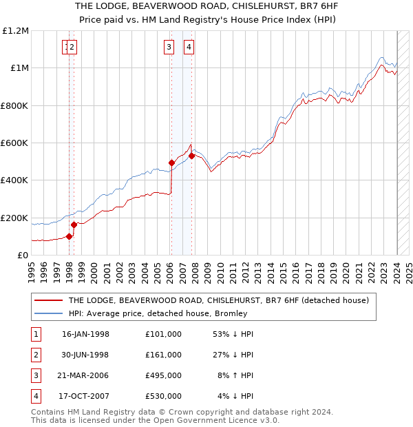 THE LODGE, BEAVERWOOD ROAD, CHISLEHURST, BR7 6HF: Price paid vs HM Land Registry's House Price Index