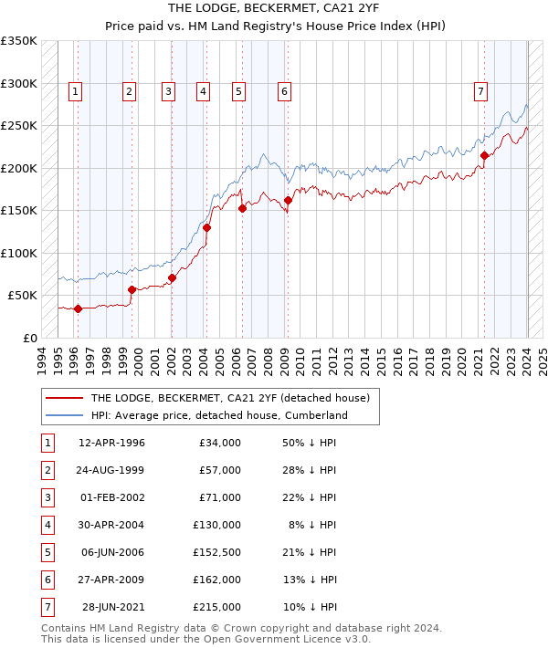 THE LODGE, BECKERMET, CA21 2YF: Price paid vs HM Land Registry's House Price Index