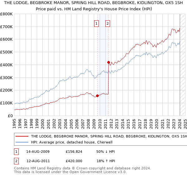 THE LODGE, BEGBROKE MANOR, SPRING HILL ROAD, BEGBROKE, KIDLINGTON, OX5 1SH: Price paid vs HM Land Registry's House Price Index
