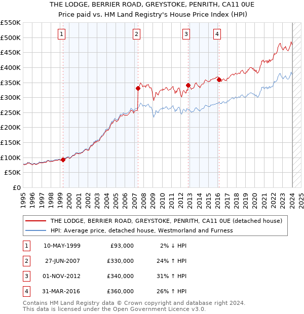 THE LODGE, BERRIER ROAD, GREYSTOKE, PENRITH, CA11 0UE: Price paid vs HM Land Registry's House Price Index
