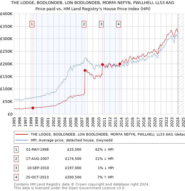 THE LODGE, BODLONDEB, LON BODLONDEB, MORFA NEFYN, PWLLHELI, LL53 6AG: Price paid vs HM Land Registry's House Price Index