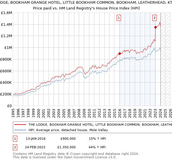 THE LODGE, BOOKHAM GRANGE HOTEL, LITTLE BOOKHAM COMMON, BOOKHAM, LEATHERHEAD, KT23 3HS: Price paid vs HM Land Registry's House Price Index