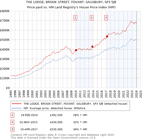 THE LODGE, BROOK STREET, FOVANT, SALISBURY, SP3 5JB: Price paid vs HM Land Registry's House Price Index