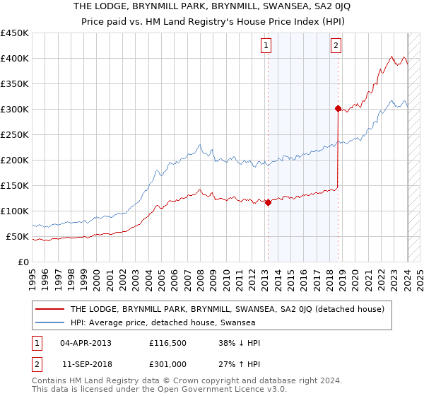 THE LODGE, BRYNMILL PARK, BRYNMILL, SWANSEA, SA2 0JQ: Price paid vs HM Land Registry's House Price Index