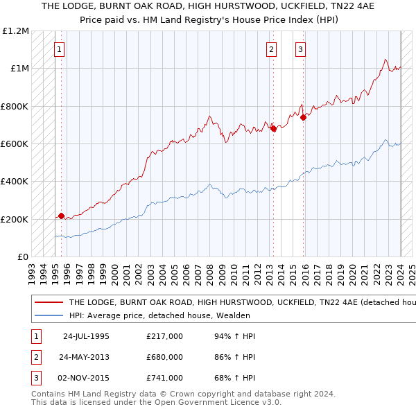 THE LODGE, BURNT OAK ROAD, HIGH HURSTWOOD, UCKFIELD, TN22 4AE: Price paid vs HM Land Registry's House Price Index