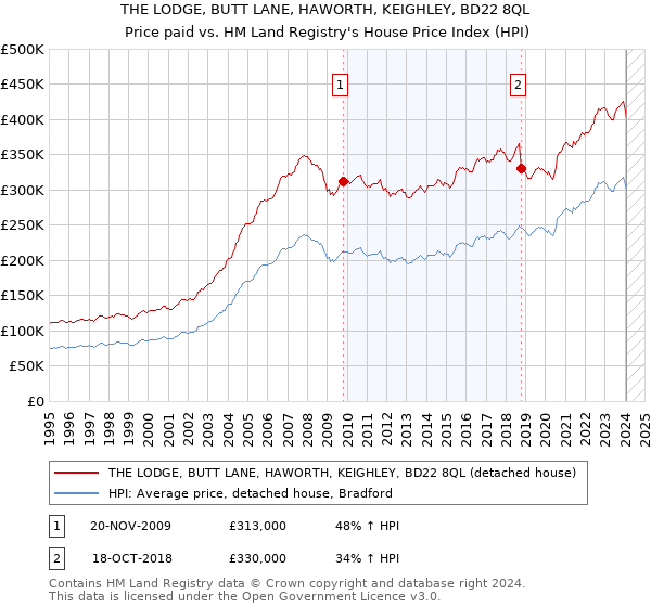 THE LODGE, BUTT LANE, HAWORTH, KEIGHLEY, BD22 8QL: Price paid vs HM Land Registry's House Price Index