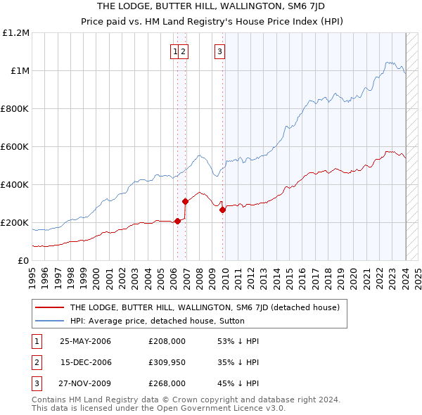 THE LODGE, BUTTER HILL, WALLINGTON, SM6 7JD: Price paid vs HM Land Registry's House Price Index