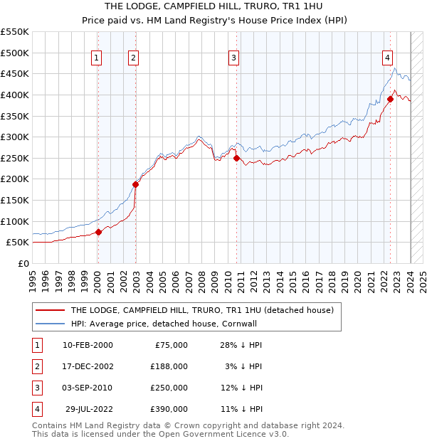 THE LODGE, CAMPFIELD HILL, TRURO, TR1 1HU: Price paid vs HM Land Registry's House Price Index