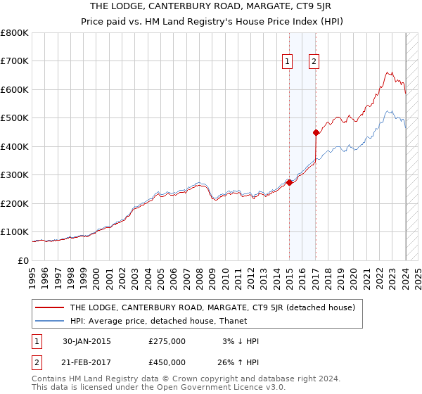 THE LODGE, CANTERBURY ROAD, MARGATE, CT9 5JR: Price paid vs HM Land Registry's House Price Index