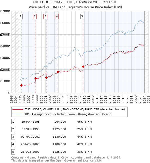 THE LODGE, CHAPEL HILL, BASINGSTOKE, RG21 5TB: Price paid vs HM Land Registry's House Price Index