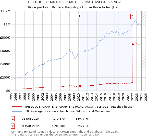 THE LODGE, CHARTERS, CHARTERS ROAD, ASCOT, SL5 9QZ: Price paid vs HM Land Registry's House Price Index