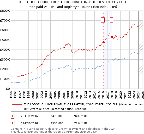 THE LODGE, CHURCH ROAD, THORRINGTON, COLCHESTER, CO7 8HH: Price paid vs HM Land Registry's House Price Index